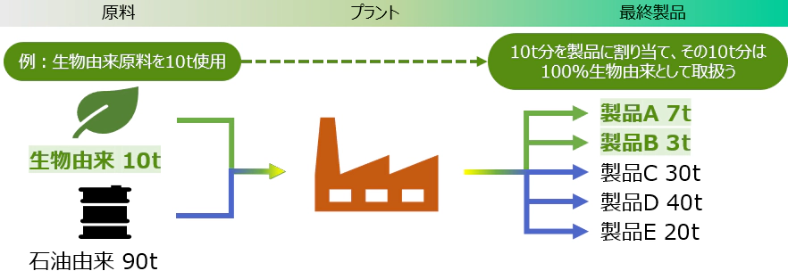 マスバランス方式を表している図