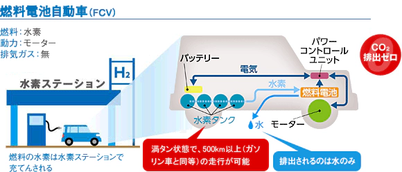 燃料電池自動車（FCV）の特徴を表している図