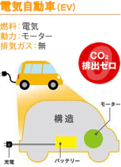 電気自動車（EV）の特徴を表している図