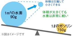 体積が大きくても水素は非常に軽いことを表している図