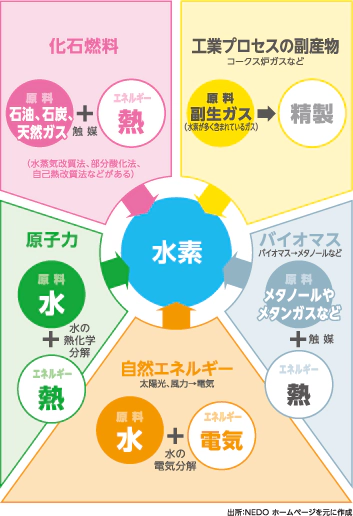 水素は、多様な一次エネルギー、製造方法でつくることができることを表している図