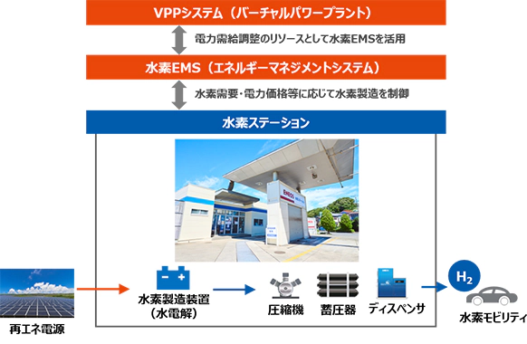 国内の再生可能エネルギーによる水素製造・供給を表している図