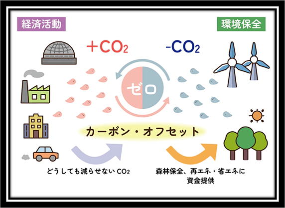 カーボン・オフセットの概念を表している図