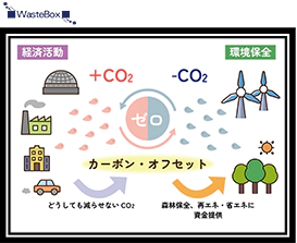 カーボン・オフセット支援のイメージ画像