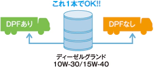 DPF装着の有無どちらにも使用出来る