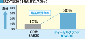 ISOT試験（165.6℃，72hr） 塩基価残存率20%向上