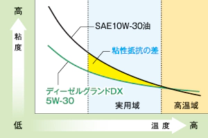 優れた省燃費性を表している図