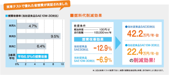 実車テストで優れた省燃費が実証されました