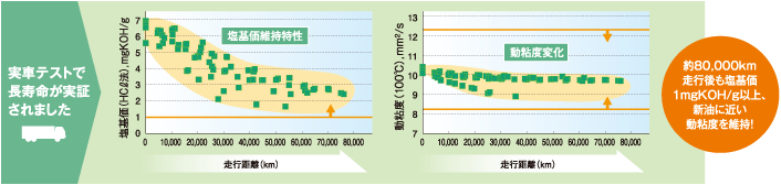 約80,000km走行後も塩基価1mgKOH/g以上、新油に近い動粘度を維持！