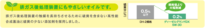 排ガス後処理装置にもやさしいオイルです。排ガス後処理装置の触媒を長持ちさせるために硫黄を含まない高性能合成基油と硫黄の少ない添加剤を採用しました。