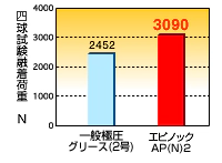 高い極圧性を表している図