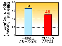 トラブルに対する強さ・機械的安定性を表している図