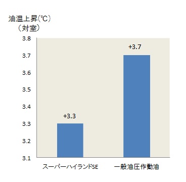 油温上昇比較