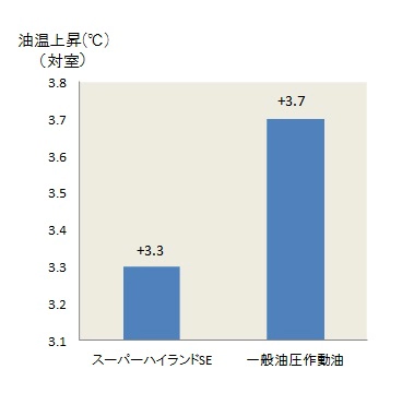 一般油圧作動油に比べて油温上昇を0.4℃下げることが出来る