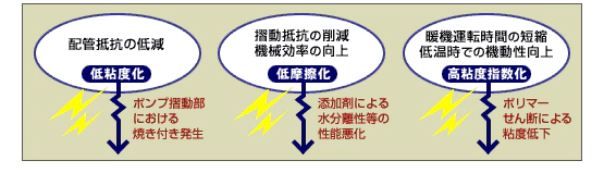 低粘度化、低摩擦化、高粘度指数化により様々な問題点が発生