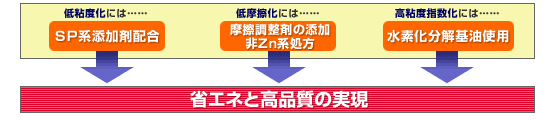 省エネと高品質の実現