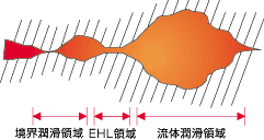 ポンプにおける潤滑領域