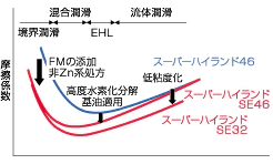 各潤滑領域における摩擦低減に及ぼす因子を表している図