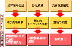 各領域における技術的課題を表している図