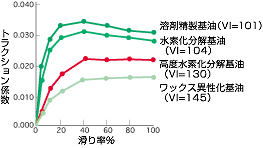 EHL領域における摩擦低減