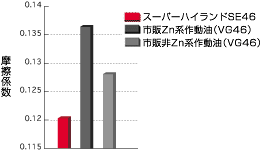 境界潤滑領域における摩擦低減