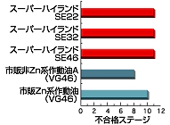 スーパーハイランドSEシリーズの極圧性を表している図