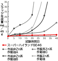 スーパーハイランドSEシリーズの熱安定性