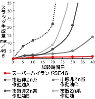 スーパーハイランドSEシリーズの熱安定性を表している図
