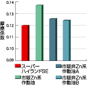 スーパーハイランドSEシリーズの摩擦特性を表している図
