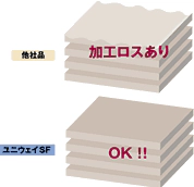 加工ロスが減少!を表している図