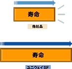水溶性切削液の寿命が延びる!!を表している図