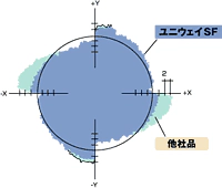 加工精度が飛躍的に向上していることを表している図