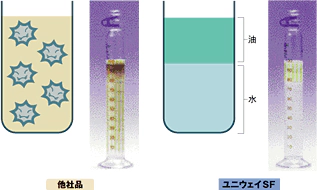 優れた水分離性により腐敗しにくく、悪臭も出ないことをを表している図