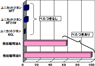 安定性・べたつき性