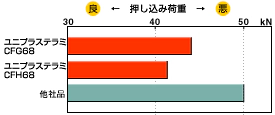 ボール通し試験結果を表している図