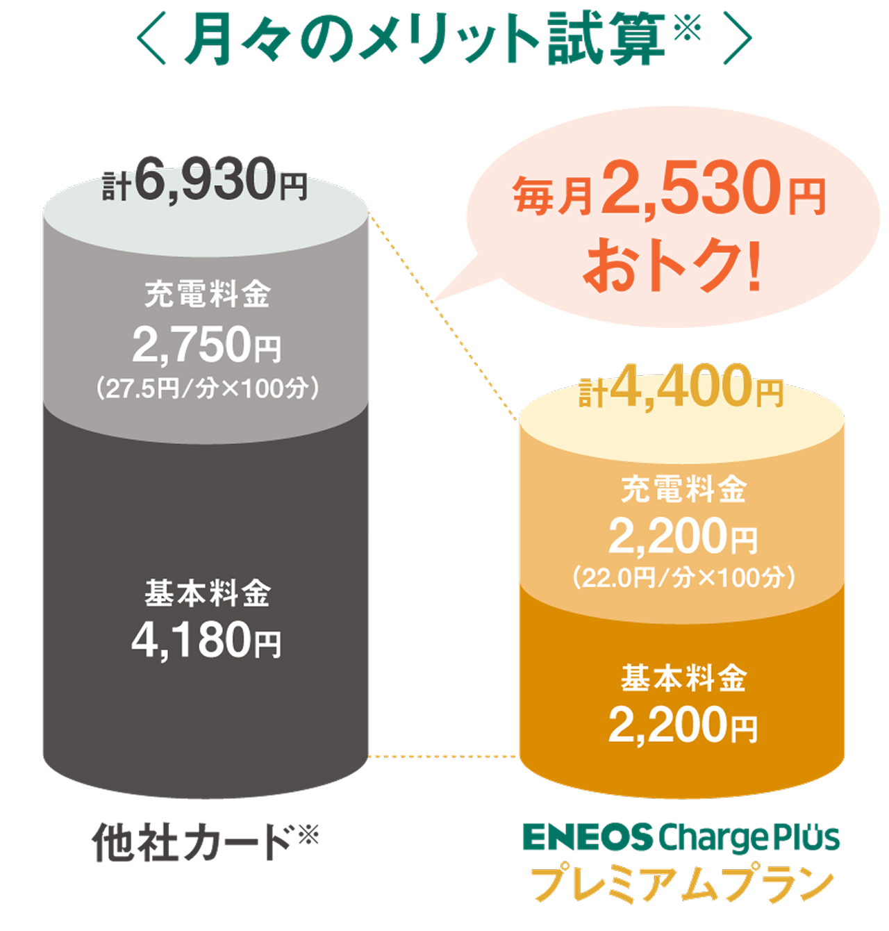 月々のメリット試算