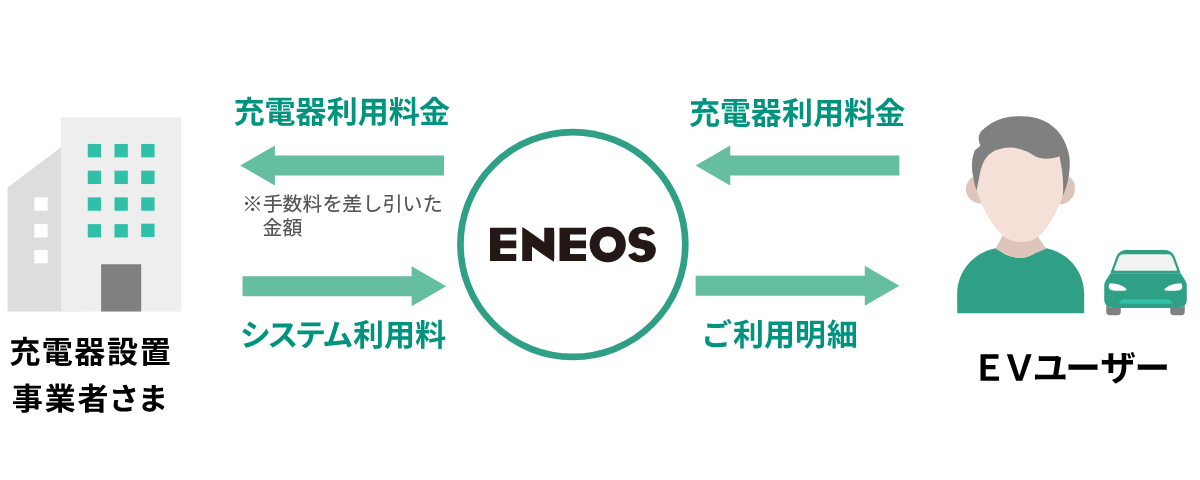 EＮＥＯＳと充電器設置事業者様とＥＶユーザーとのビジネスフローイメージ