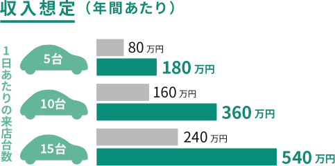 収入想定のグラフ