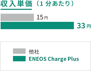 収入単価のグラフ