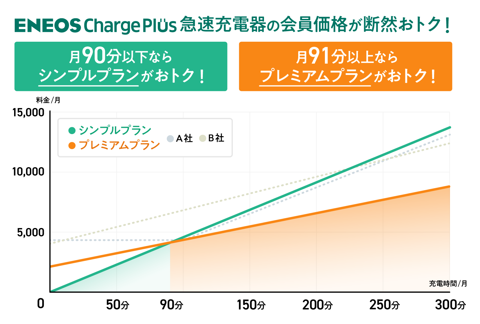 ENEOS Charge Plus 急速充電器の会員価格が断然おトク!月90分以下ならシンプルプランがおトク!月91分以上ならプレミアムプランがおトク!