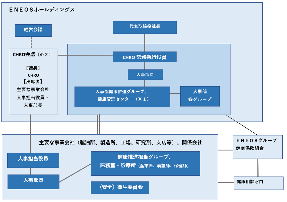 健康経営サポート体制図