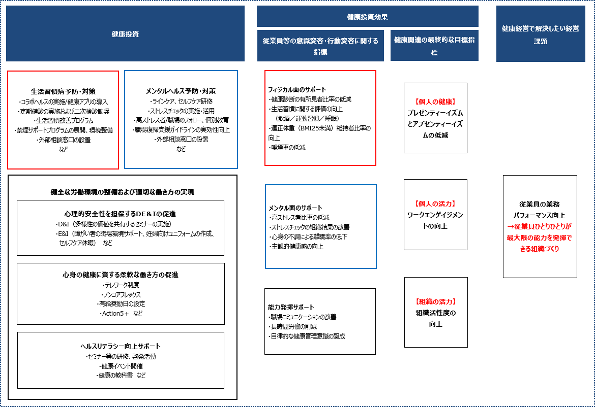 健康経営 戦略マップ