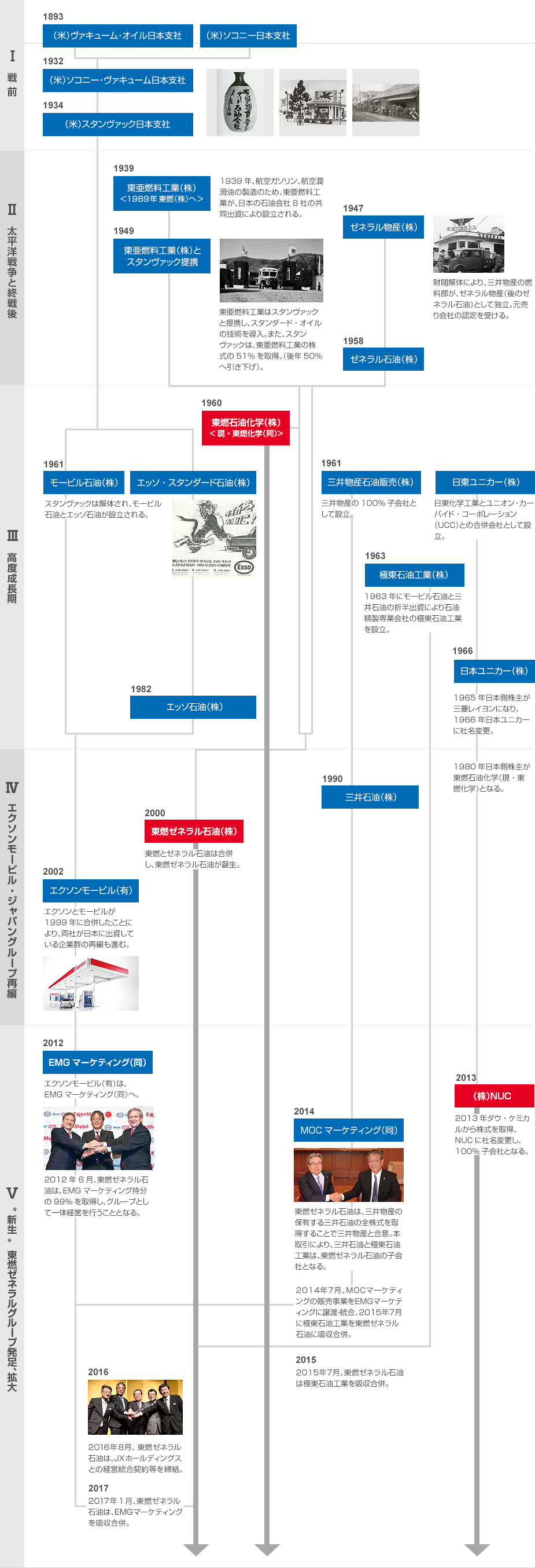 1 戦前：1893年、アメリカの企業「ヴァキューム・オイル」と「ソコニー」の日本支社が設立された。1932年に両企業は「(米)ソコニー・ヴァキューム」として合併。その後、1934年には「スタンヴァック」に社名を改める。2 太平洋戦争と終戦後：1939年、航空ガソリン、航空潤滑油の製造のため、日本の石油会社8社の共同出資により「東亜燃料工業株式会社」(1989年 東燃株式会社に社名変更)が、設立される。1949年には、東亜燃料工業はスタンヴァック社と提携し、スタンダード・オイルの技術を導入。また、スタンヴァック社は、東亜燃料工業の株式51%を取得する。(後年50%へ引き下げ)一方、1947年、財閥解体により、三井物産の燃料部が、「ゼネラル物産株式会社」(後のゼネラル石油株式会社)として独立。元売り会社の認定を受ける。1958年には「ゼネラル石油株式会社」に社名変更する。3 高度成長期：1960年、東亜燃料工業は「東燃石油化学株式会社」(現・東燃化学)を設立。また、同年には三井物産の100%子会社として「三井物産石油販売株式会社」を設立。他にも「日東化学工業」と「ユニオン・カーバイド・コーポレーション(UCC)」が合弁会社として「日東ユニカー株式会社」を設立。後に日東ユニカーは、1965年に日本側株主が「三菱レイヨン」になり、1966年に「日本ユニカー株式会社」に社名を改めている。1961年、スタンヴァック社は解体され、「エッソ・スタンダード石油株式会社」と「モービル石油株式会社」(1982年 エッソ石油に社名変更)が設立される。1963年には、モービル石油と三井物産石油販売の折半出資により、石油精製専業会社「極東石油工業株式会社」設立。4 エクソンモービル・ジャパングループ再編：1980年、日本ユニカーは日本側の株主が東燃石油化学に変更。1990年には三井物産石油販売が「三井石油株式会社」に社名変更する。また、一方では2000年に東燃とゼネラル石油は「東燃ゼネラル石油株式会社」へ合併。2002年にはエッソとモービルも合併「エクソンモービル有限会社」に。1999年にエクソン(エッソ)とモービルが合併したことにより、両社が日本に出資している企業群の再編も進む。5 新生東燃ゼネラルグループ発足、拡大：2012年、エクソンモービルは社名を改め「EMGマーケティング」へ。同年6月、東燃ゼネラル石油は、EMGマーケティングの持分99%を取得し、グループとして一体経営を行うこととなる。2013年には、日本ユニカーが「株式会社NUC」に社名変更。ダウ・ケミカルから株式を取得、100%子会社となる。2014年には、三井石油が「MOCマーケティング」に。東燃ゼネラル石油は、三井物産の保有する三井石油の全株式を取得することで三井物産と合意。本取引により、三井石油と極東石油工業は、東燃ゼネラル石油の子会社となる。同年7月、MOCマーケティングの販売事業をEMGマーケティングに譲渡・統合、2015年7月に極東石油工業を東燃ゼネラル石油に吸収合併。 2016年8月、東燃ゼネラル石油は、ＪＸホールディングスとの経営統合契約等を締結。 2017年1月、東燃ゼネラル石油は、EMGマーケティングを吸収合併。