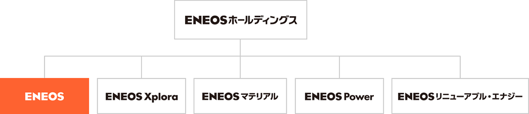 ENEOSホールディングスと主要事業会社の関係図