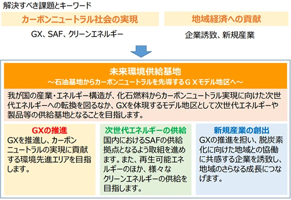 石油基地からカーボンニュートラルを先導するGXモデル地区を目指すコンセプト図