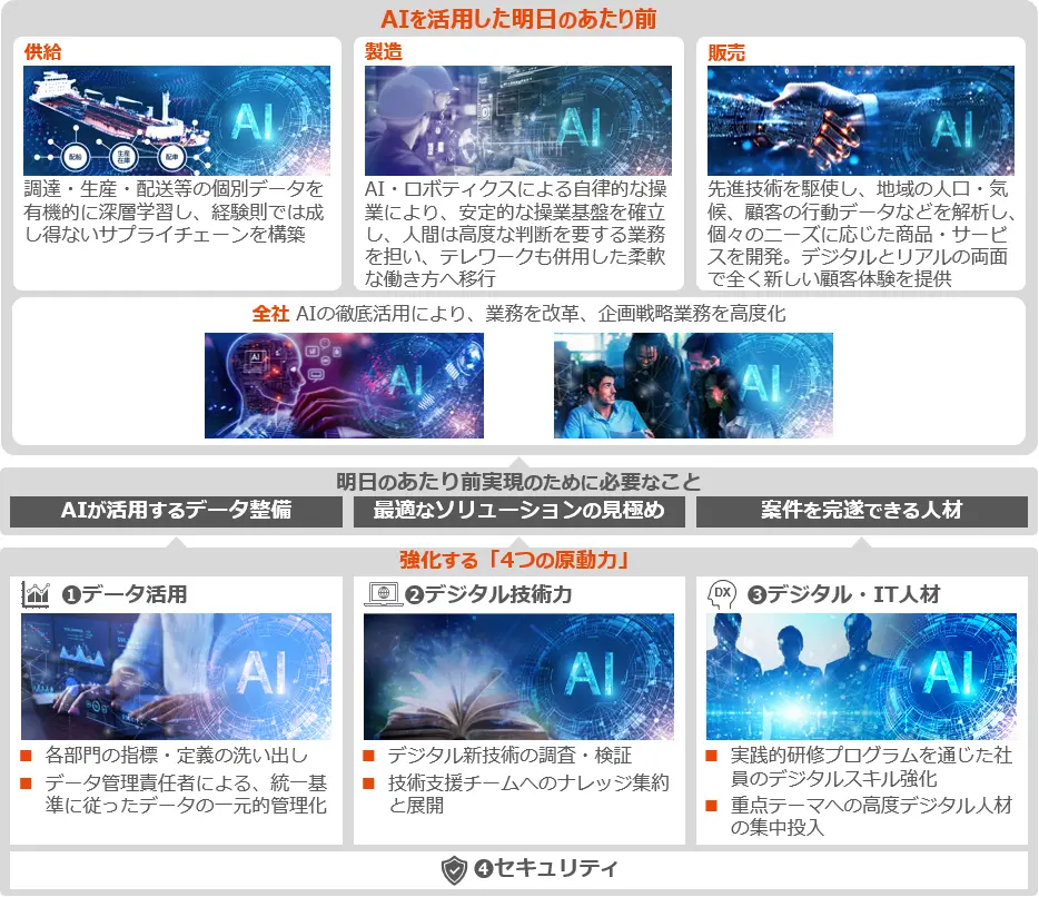 AIを活用した明日のあたり前の全体像。「供給」「製造」「販売」「全社」の4領域においてAIを活用します。