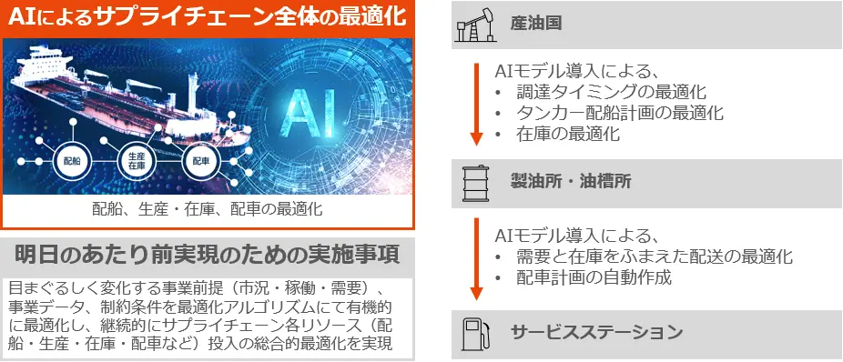 「供給領域の明日のあたり前」の説明図。AIによるサプライチェーン全体の最適化を図ります。