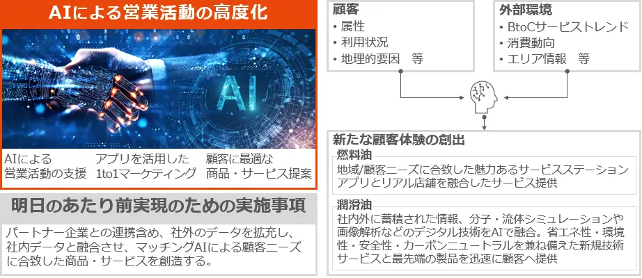 「販売領域の明日のあたり前」の説明図。AIによる営業活動の高度化を図ります。