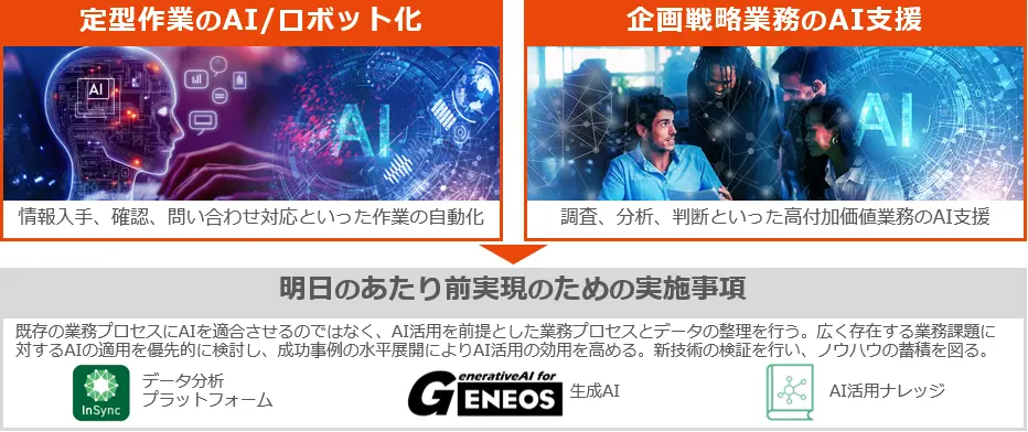 「全社領域の明日のあたり前」の説明図。定型作業のAI/ロボット化と、企画戦略業務のAI支援の2軸が表現されています。