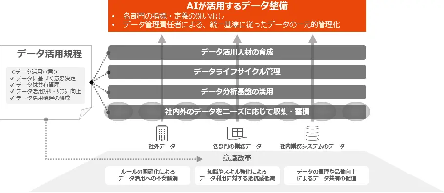 データ活用の説明図。AIが活用するデータの整備フローが表現されています。